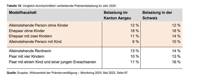 Regierung beantragt 170 Mio. für Prämienverbilligungen