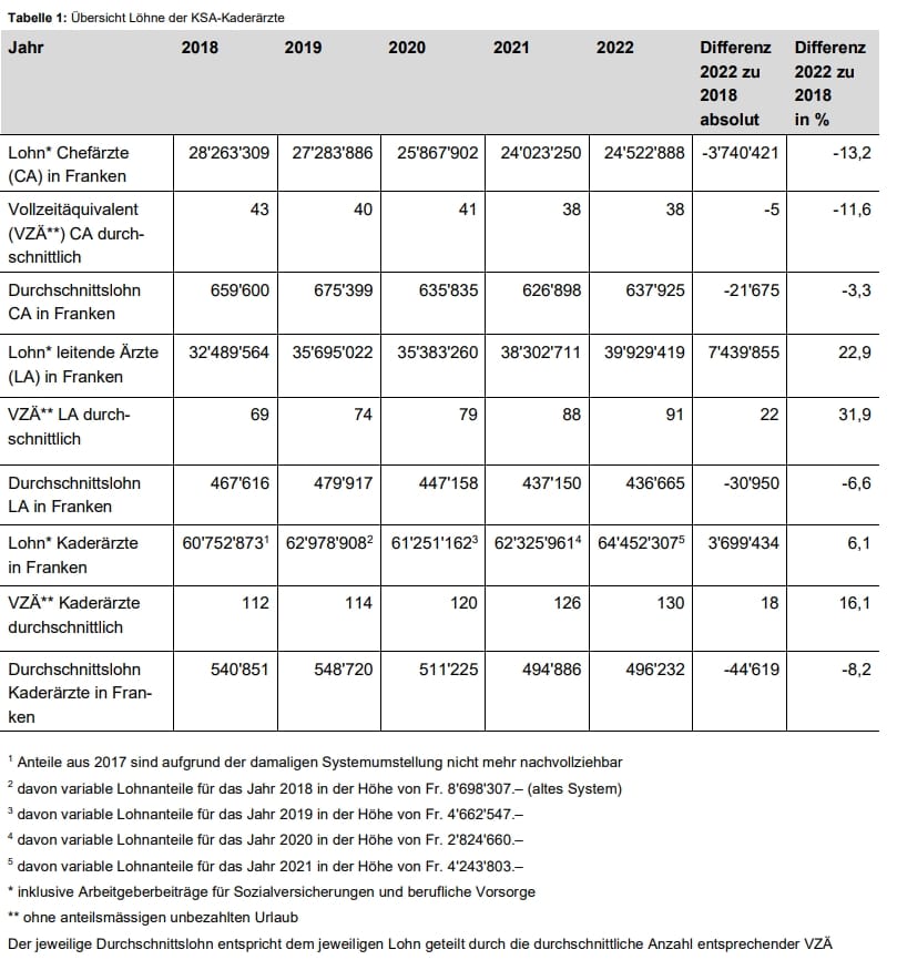So viel verdienen Kaderärzte am KSA