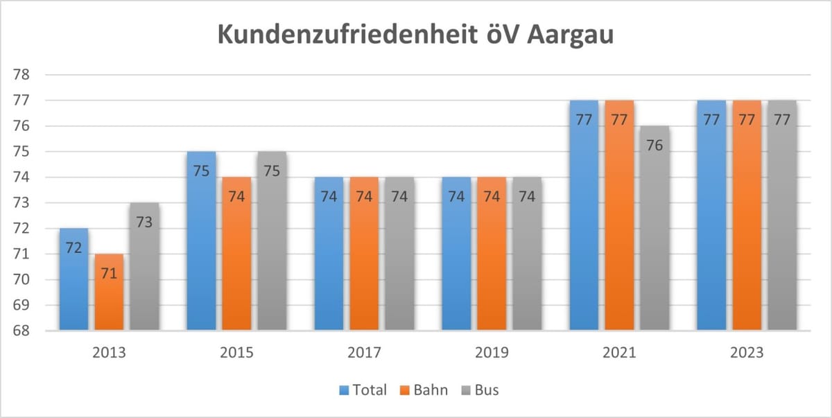 Hohe Zufriedenheit der Kundinnen und Kunden mit dem öV im Aargau