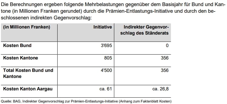 Antworten auf FDP-Fragen zur SP-Prämieninitiative kommen 2 Tage vor der Abstimmung - Regierung kalkulierte mit dem Gegenvorschlag