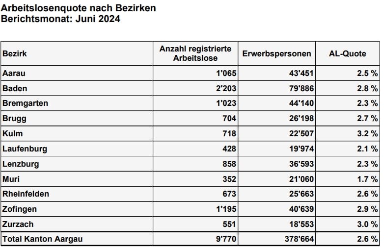 Arbeitslosenquote steigt im Juni leicht auf 2,6 Prozent