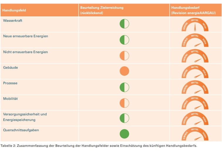 Strategie energieAARGAU: Kanton zieht positive Zwischenbilanz