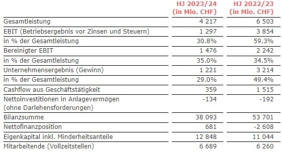 Axpo erzielt im Winterhalbjahr 
einen Gewinn von 1,221 Milliarden Franken