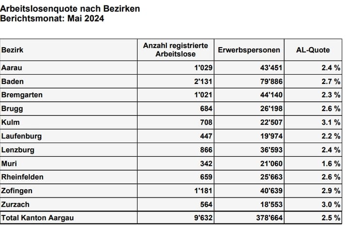 Arbeitslosigkeit im Aargau verharrt bei 2,5 Prozent