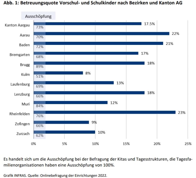 Studie zur familien- und schulergänzenden Kinderbetreuung im Aargau zeigt Handlungsbedarf auf