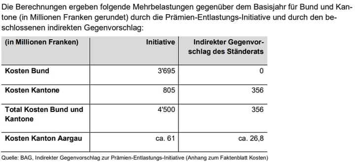 Antworten auf FDP-Fragen zur SP-Prämieninitiative kommen 2 Tage vor der Abstimmung - Regierung kalkulierte mit dem Gegenvorschlag