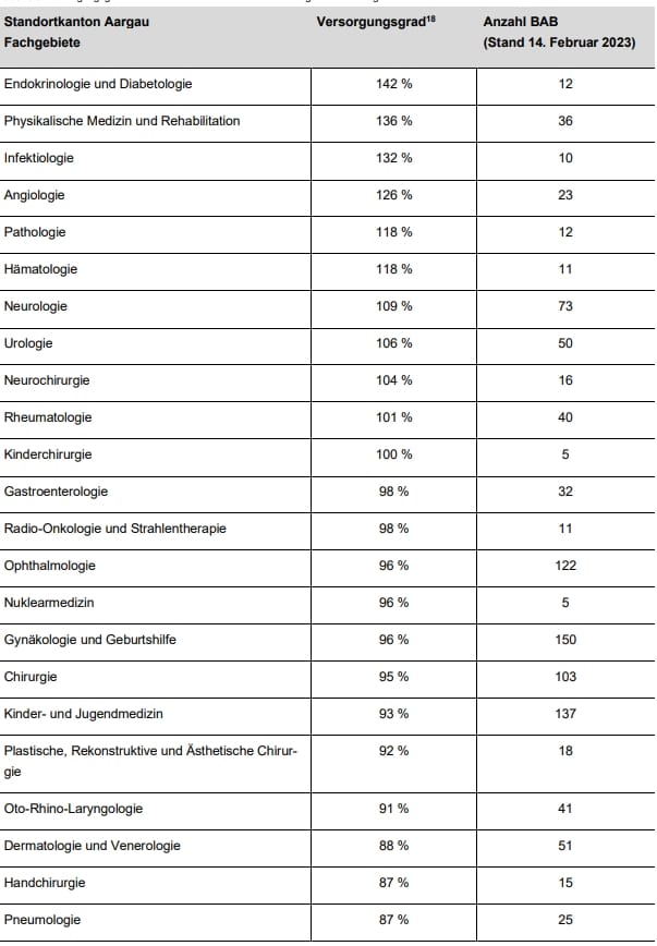 So will der Kanton die Höchstzahl für Fachärzte im ambulanten Bereich regeln