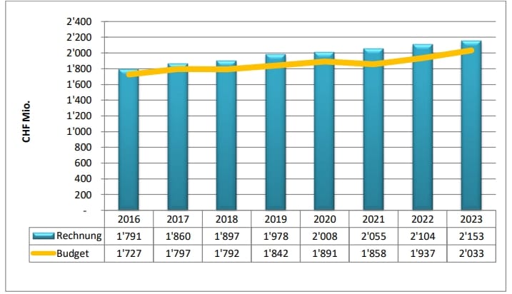 Mehrheit der Gemeinden schliesst 2023 finanziell mit einem Plus ab