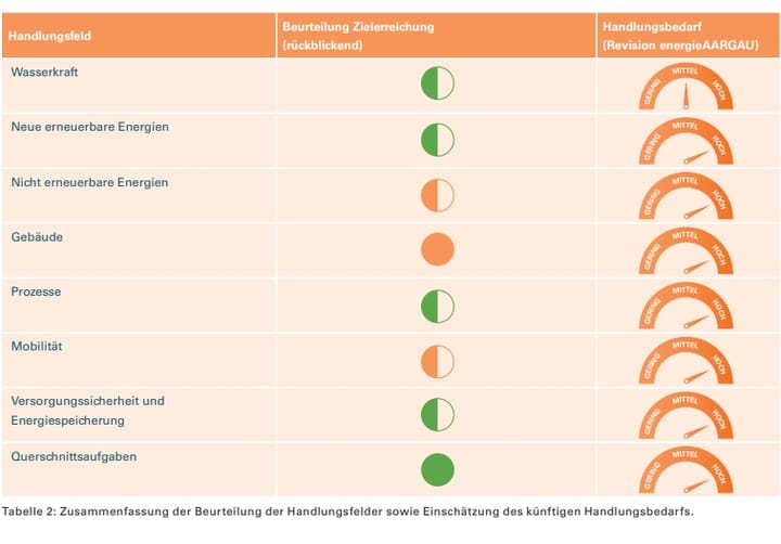 Strategie energieAARGAU: Kanton zieht positive Zwischenbilanz