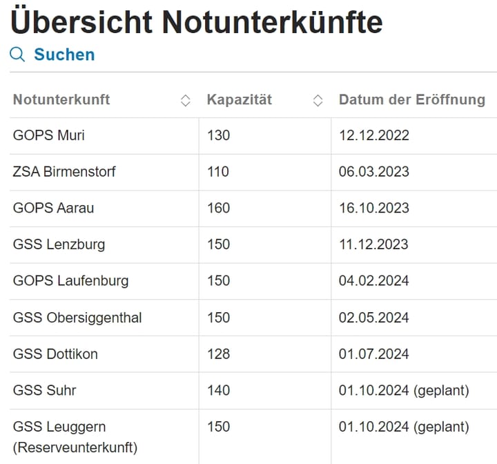 Notunterkunft für Geflüchtete in Suhr und Reserveunterkunft für Notfälle in Leuggern